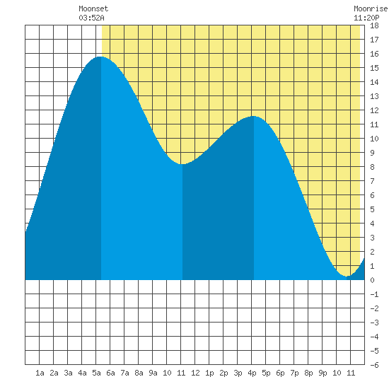 Protection Point tide chart for Monday, June 9, 2025