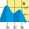 Protection Point tide chart for Monday, June 9, 2025