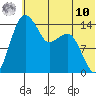 Protection Point tide chart for Thursday, July 10, 2025