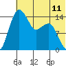 Protection Point tide chart for Friday, July 11, 2025