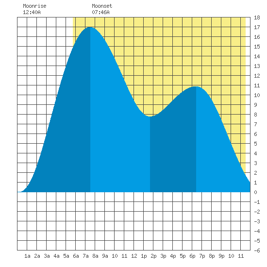 Protection Point tide chart for Saturday, July 12, 2025
