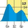 Protection Point tide chart for Saturday, July 12, 2025