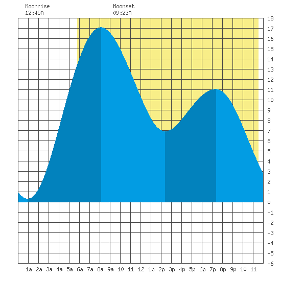 Protection Point tide chart for Sunday, July 13, 2025