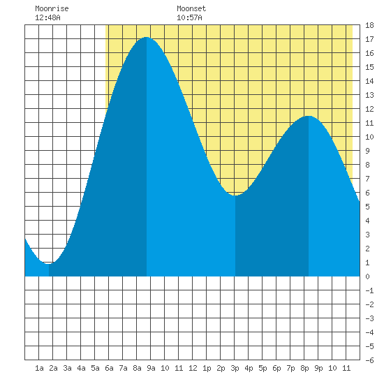 Protection Point tide chart for Monday, July 14, 2025