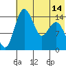 Protection Point tide chart for Monday, July 14, 2025