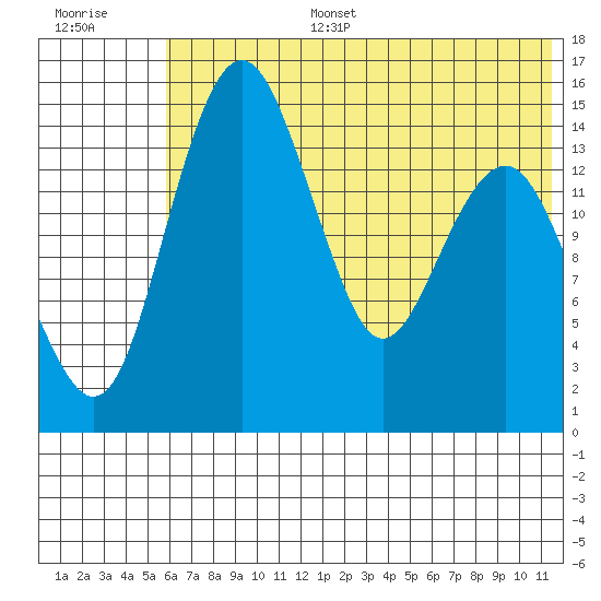 Protection Point tide chart for Tuesday, July 15, 2025