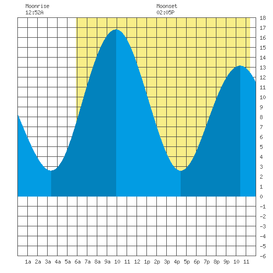 Protection Point tide chart for Wednesday, July 16, 2025