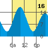 Protection Point tide chart for Wednesday, July 16, 2025