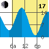 Protection Point tide chart for Thursday, July 17, 2025