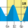 Protection Point tide chart for Friday, July 18, 2025