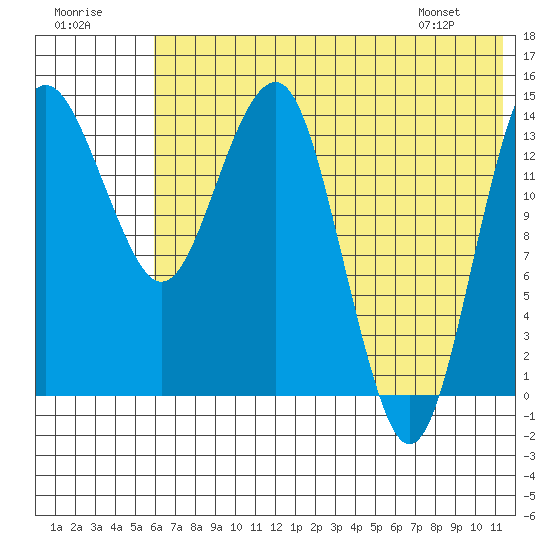 Protection Point tide chart for Saturday, July 19, 2025