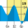 Protection Point tide chart for Saturday, July 19, 2025