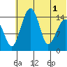 Protection Point tide chart for Tuesday, July 1, 2025