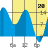 Protection Point tide chart for Sunday, July 20, 2025