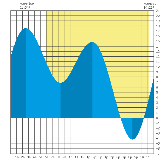 Protection Point tide chart for Monday, July 21, 2025