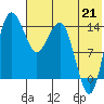 Protection Point tide chart for Monday, July 21, 2025