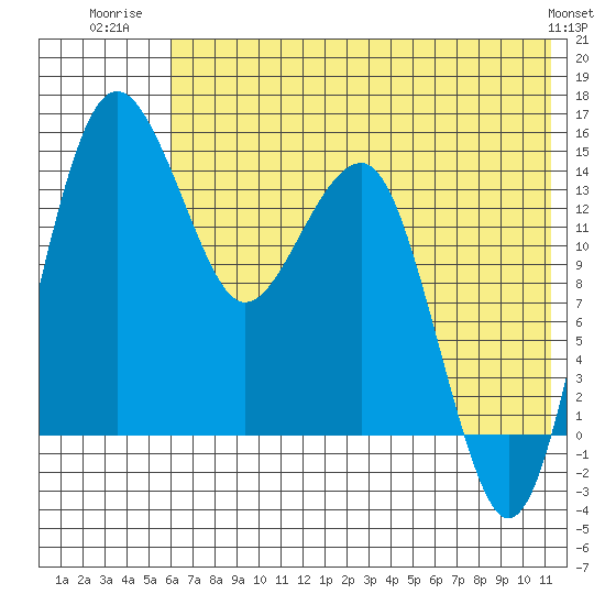 Protection Point tide chart for Tuesday, July 22, 2025