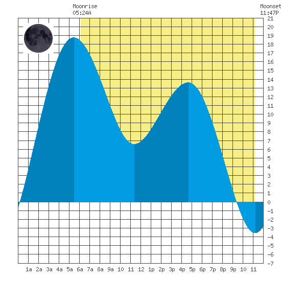 Protection Point tide chart for Thursday, July 24, 2025
