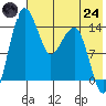 Protection Point tide chart for Thursday, July 24, 2025