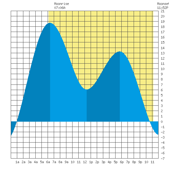 Protection Point tide chart for Friday, July 25, 2025