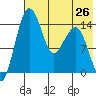 Protection Point tide chart for Saturday, July 26, 2025