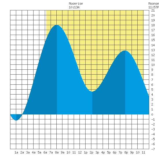 Protection Point tide chart for Sunday, July 27, 2025