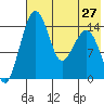 Protection Point tide chart for Sunday, July 27, 2025