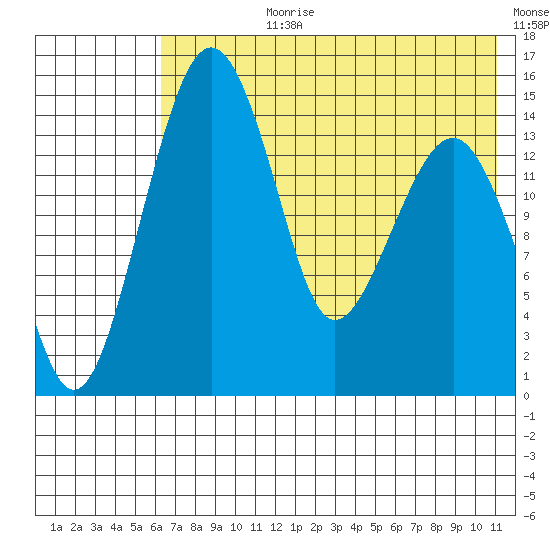 Protection Point tide chart for Monday, July 28, 2025