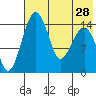 Protection Point tide chart for Monday, July 28, 2025