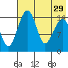 Protection Point tide chart for Tuesday, July 29, 2025