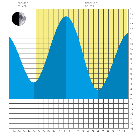 Protection Point tide chart for Wednesday, July 2, 2025