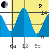 Protection Point tide chart for Wednesday, July 2, 2025