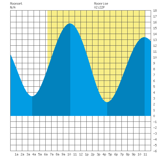 Protection Point tide chart for Wednesday, July 30, 2025
