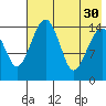 Protection Point tide chart for Wednesday, July 30, 2025