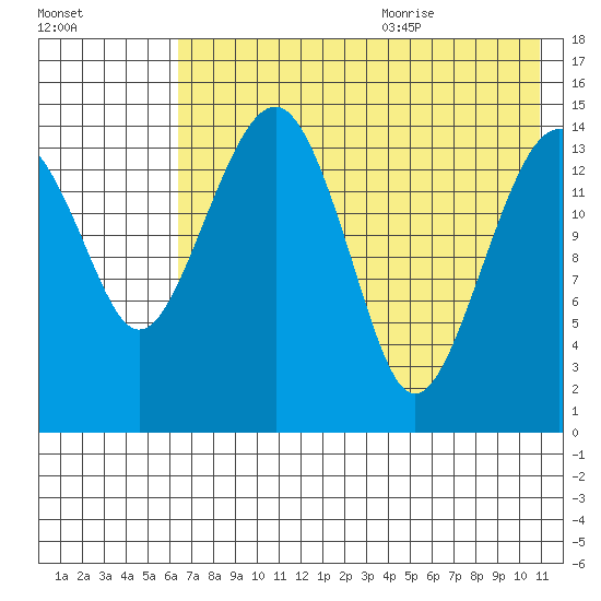 Protection Point tide chart for Thursday, July 31, 2025