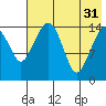 Protection Point tide chart for Thursday, July 31, 2025