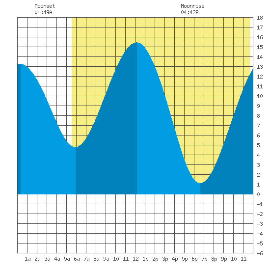 Protection Point tide chart for Thursday, July 3, 2025