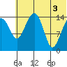 Protection Point tide chart for Thursday, July 3, 2025