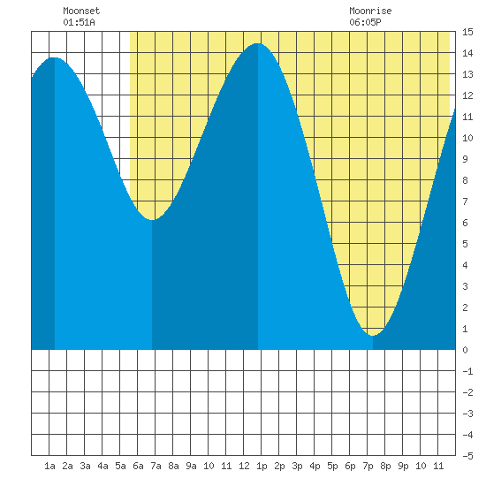 Protection Point tide chart for Friday, July 4, 2025