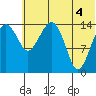 Protection Point tide chart for Friday, July 4, 2025