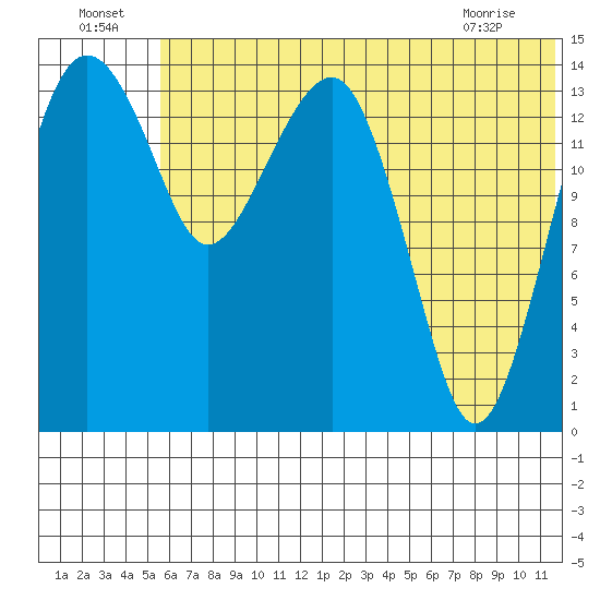 Protection Point tide chart for Saturday, July 5, 2025