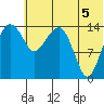 Protection Point tide chart for Saturday, July 5, 2025