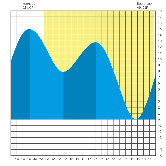 Protection Point tide chart for Sunday, July 6, 2025