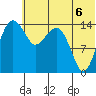 Protection Point tide chart for Sunday, July 6, 2025