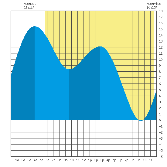 Protection Point tide chart for Monday, July 7, 2025