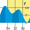 Protection Point tide chart for Monday, July 7, 2025