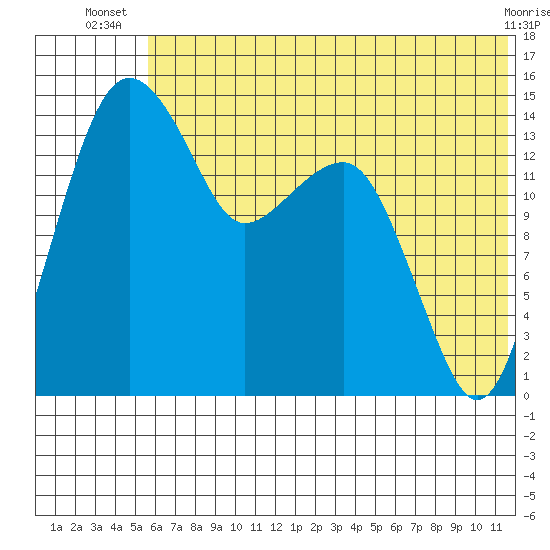 Protection Point tide chart for Tuesday, July 8, 2025