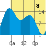 Protection Point tide chart for Tuesday, July 8, 2025