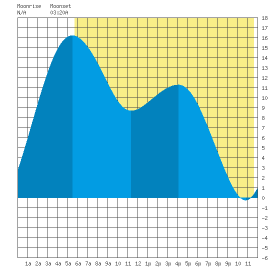 Protection Point tide chart for Wednesday, July 9, 2025