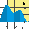 Protection Point tide chart for Wednesday, July 9, 2025